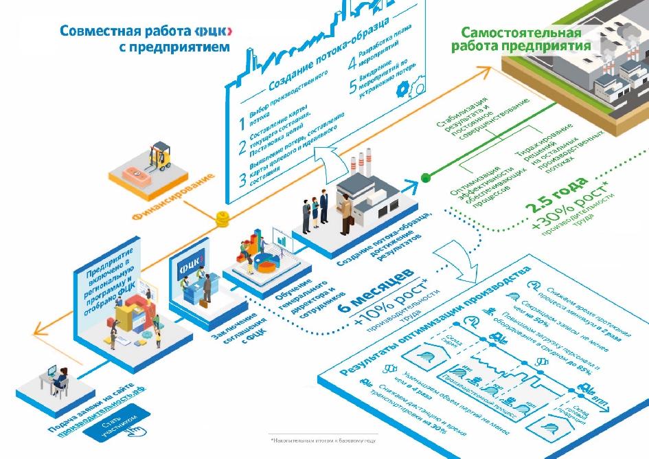 Площадочное обучение руководителей предприятий второй волны